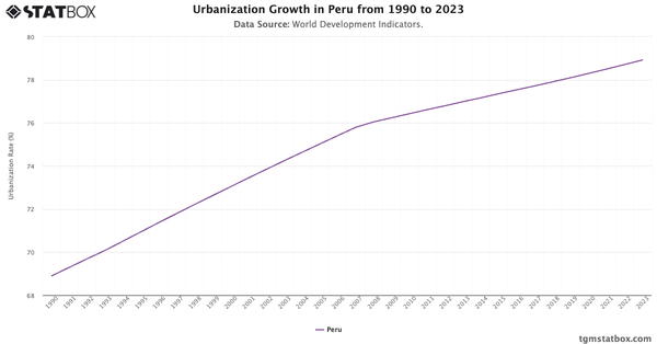 Urbanization Growth in Peru from 1990 to 2023|Chart|TGM StatBox