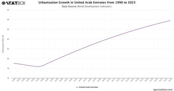 Urbanization Growth in United Arab Emirates from 1990 to 2023|Chart|TGM StatBox