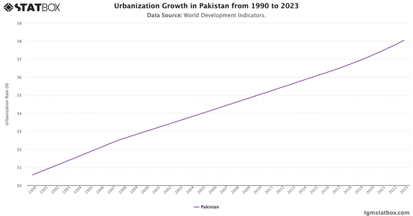 Urbanization Growth in Pakistan from 1990 to 2023|Chart|TGM StatBox