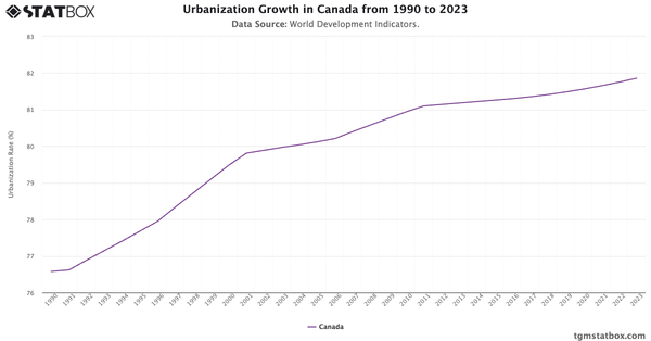 Urbanization Growth in Canada from 1990 to 2023|Chart|TGM StatBox