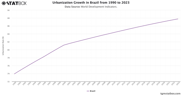 Urbanization Growth in Brazil from 1990 to 2023|Chart|TGM StatBox