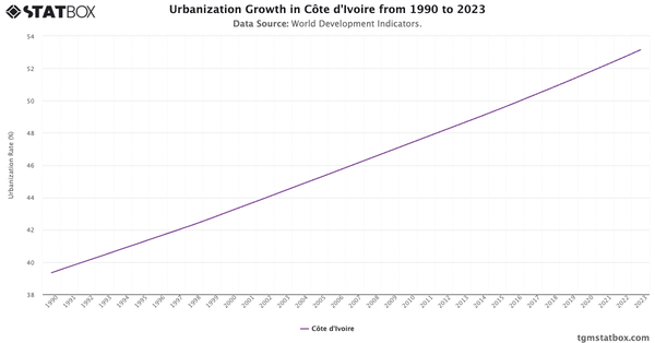 Urbanization Growth in Côte d'Ivoire from 1990 to 2023|Chart|TGM StatBox