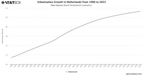 Urbanization Growth in Netherlands from 1990 to 2023|Chart|TGM StatBox