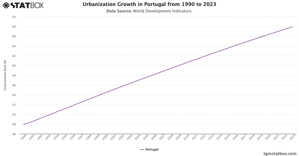 Urbanization Growth in Portugal from 1990 to 2023|Chart|TGM StatBox