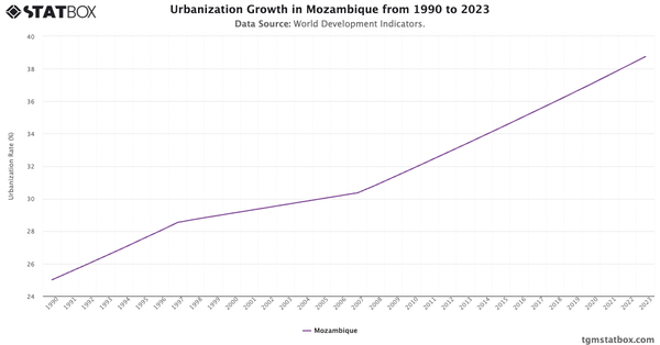 Urbanization Growth in Mozambique from 1990 to 2023|Chart|TGM StatBox