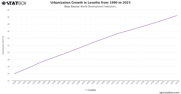 Urbanization Growth in Lesotho from 1990 to 2023|Chart|TGM StatBox