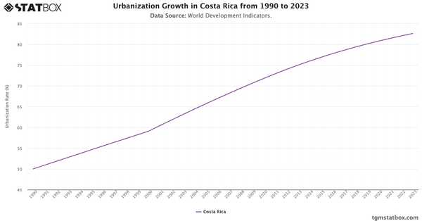 Urbanization Growth in Costa Rica from 1990 to 2023|Chart|TGM StatBox