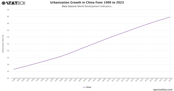 Urbanization Growth in China from 1990 to 2023|Chart|TGM StatBox