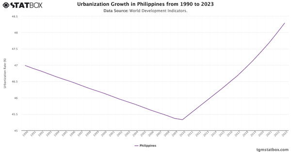 Urbanization Growth in Philippines from 1990 to 2023|Chart|TGM StatBox