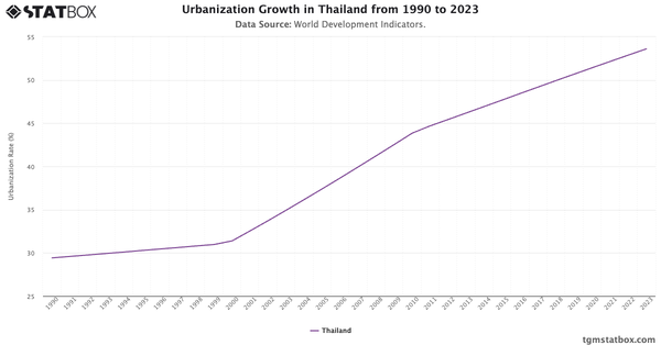 Urbanization Growth in Thailand from 1990 to 2023|Chart|TGM StatBox