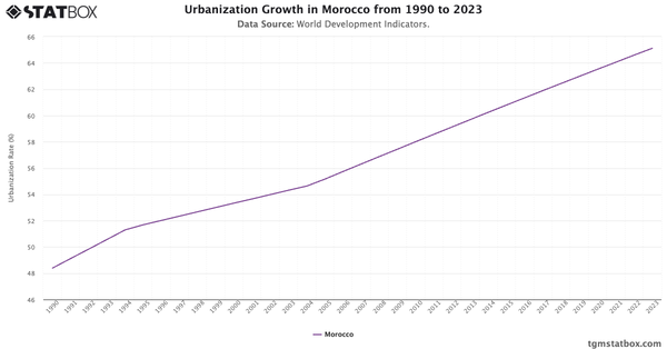 Urbanization Growth in Morocco from 1990 to 2023|Chart|TGM StatBox