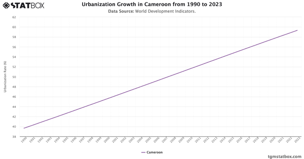 Urbanization Growth in Cameroon from 1990 to 2023|Chart|TGM StatBox