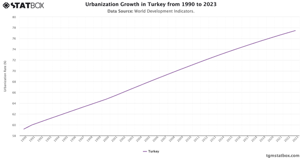 Urbanization Growth in Turkey from 1990 to 2023|Chart|TGM StatBox