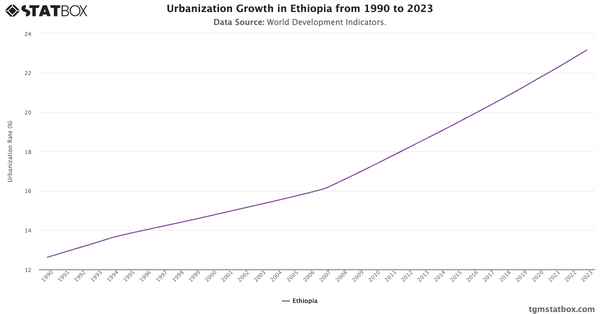 Urbanization Growth in Ethiopia from 1990 to 2023|Chart|TGM StatBox