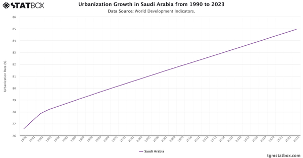 Urbanization Growth in Saudi Arabia from 1990 to 2023|Chart|TGM StatBox