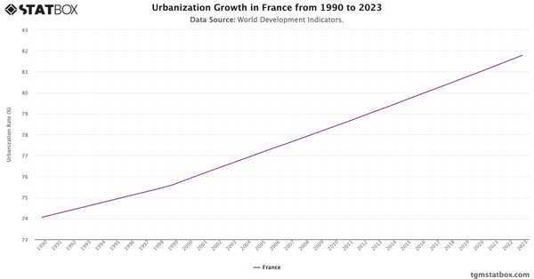 Urbanization Growth in France from 1990 to 2023|Chart|TGM StatBox