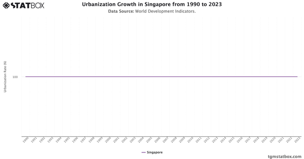 Urbanization Growth in Singapore from 1990 to 2023|Chart|TGM StatBox