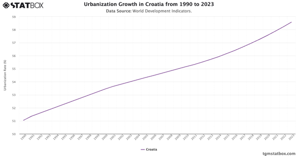 Urbanization Growth in Croatia from 1990 to 2023|Chart|TGM StatBox