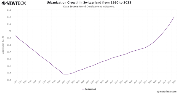 Urbanization Growth in Switzerland from 1990 to 2023|Chart|TGM StatBox