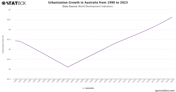 Urbanization Growth in Australia from 1990 to 2023|Chart|TGM StatBox