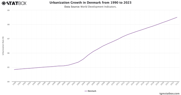 Urbanization Growth in Denmark from 1990 to 2023|Chart|TGM StatBox