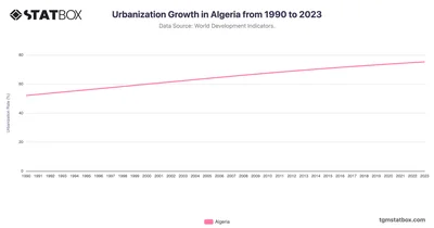 Urbanization Growth in Algeria from 1990 to 2023