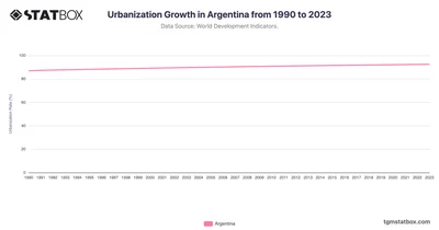 Urbanization Growth in Argentina from 1990 to 2023