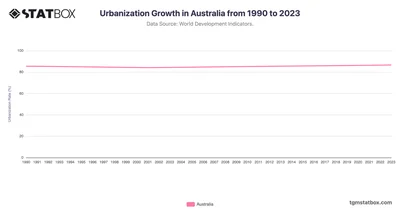 Urbanization Growth in Australia from 1990 to 2023