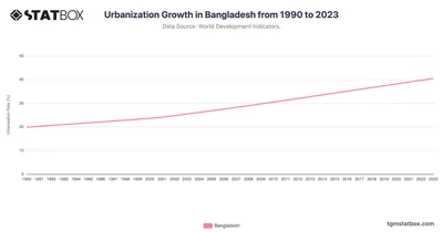Urbanization Growth in Bangladesh from 1990 to 2023