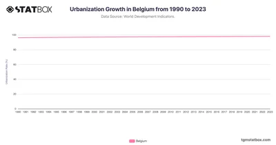 Urbanization Growth in Belgium from 1990 to 2023