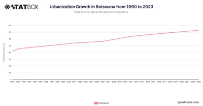 Urbanization Growth in Botswana from 1990 to 2023