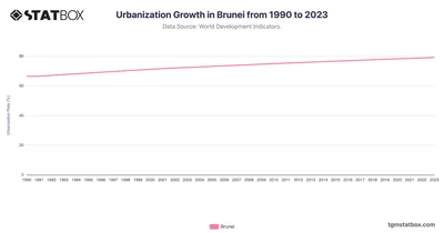 Urbanization Growth in Brunei from 1990 to 2023