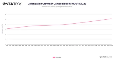 Urbanization Growth in Cambodia from 1990 to 2023