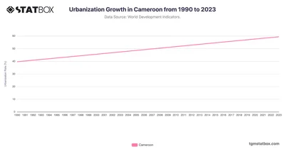 Urbanization Growth in Cameroon from 1990 to 2023
