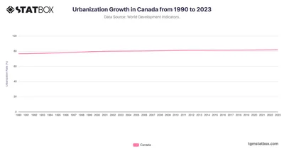 Urbanization Growth in Canada from 1990 to 2023
