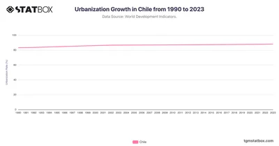 Urbanization Growth in Chile from 1990 to 2023