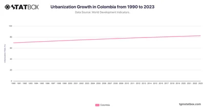 Urbanization Growth in Colombia from 1990 to 2023