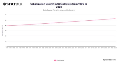 Urbanization Growth in Côte d'Ivoire from 1990 to 2023