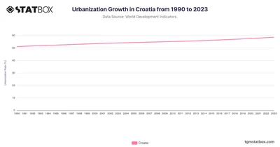 Urbanization Growth in Croatia from 1990 to 2023
