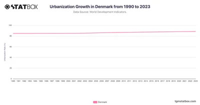 Urbanization Growth in Denmark from 1990 to 2023