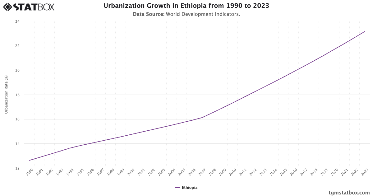 Urbanization Growth in Ethiopia from 1990 to 2023 - TGM StatBox
