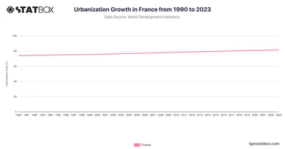 Urbanization Growth in France from 1990 to 2023
