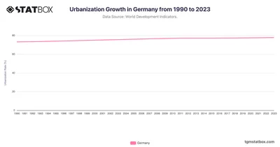 Urbanization Growth in Germany from 1990 to 2023