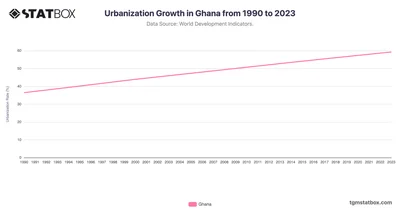 Urbanization Growth in Ghana from 1990 to 2023