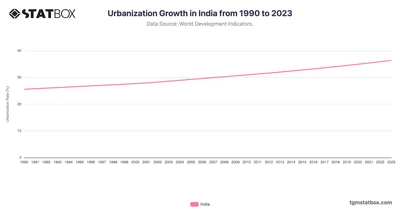 Urbanization Growth in India from 1990 to 2023
