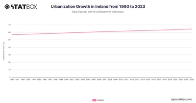 Urbanization Growth in Ireland from 1990 to 2023