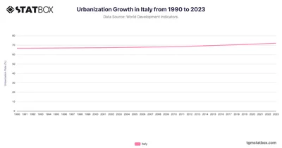 Urbanization Growth in Italy from 1990 to 2023