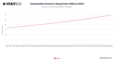 Urbanization Growth in Kenya from 1990 to 2023