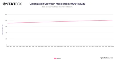Urbanization Growth in Mexico from 1990 to 2023