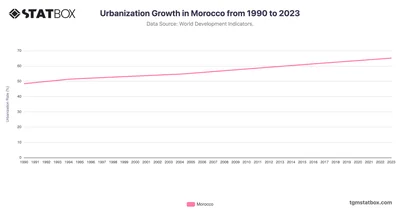 Urbanization Growth in Morocco from 1990 to 2023